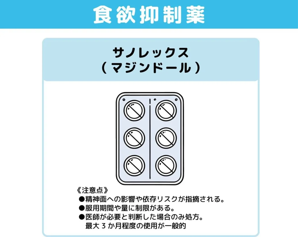 主要タイプ③：食欲抑制薬図解